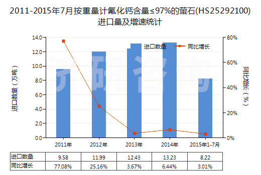2011-2015年7月按重量計(jì)氟化鈣含量≤97%的螢石(HS25292100)進(jìn)口量及增速統(tǒng)計(jì) 2011-2015年7月按重量計(jì)氟化鈣含量≤97%的螢石(HS25292100)進(jìn)口量及增速統(tǒng)計(jì)